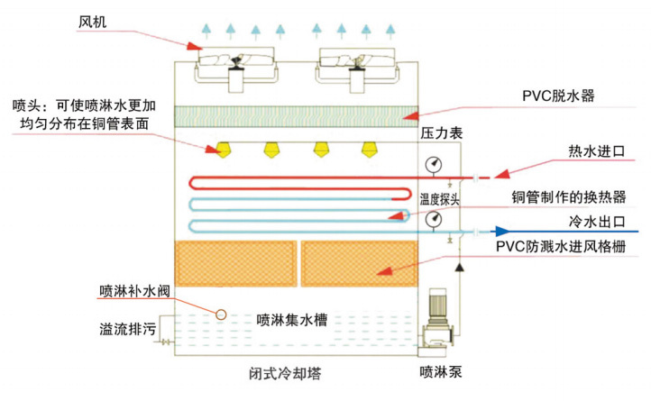閉式冷卻塔工作過程 閉式冷卻塔工作過程